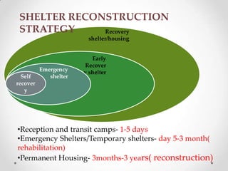SHELTER RECONSTRUCTION
 STRATEGY     Recovery
                        shelter/housing


                          Early
                       Recover
          Emergency    y shelter
  Self       shelter
recover
   y




•Reception and transit camps- 1-5 days
•Emergency Shelters/Temporary shelters- day 5-3 month(
rehabilitation)
•Permanent Housing- 3months-3 years( reconstruction)
 