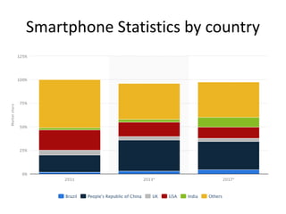 Smartphone Statistics by country 
 