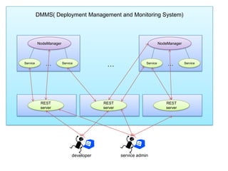 DMMS( Deployment Management and Monitoring System)



          NodeManager                                                    NodeManager




Service      …          Service
                                            …                  Service       …         Service




           REST                           REST                              REST
           server                         server                            server




                              developer            service admin
 