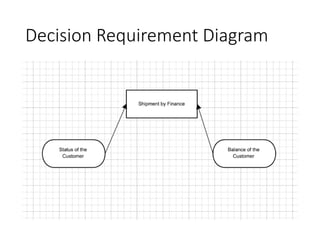 Decision Model and Notation - DMN - Нотация для описания решений и ...