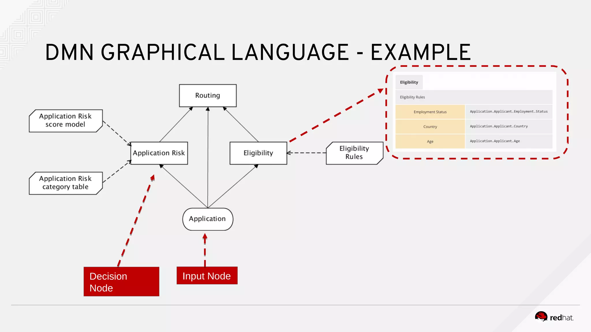 DMN GRAPHICAL LANGUAGE - EXAMPLE
Input NodeDecision
Node
 
