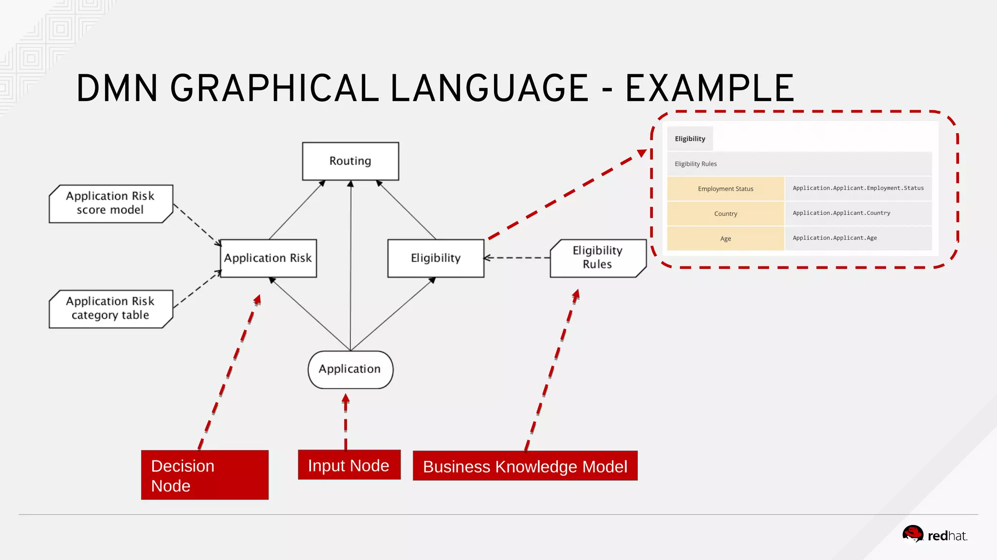 DMN GRAPHICAL LANGUAGE - EXAMPLE
Input NodeDecision
Node
Business Knowledge Model
 