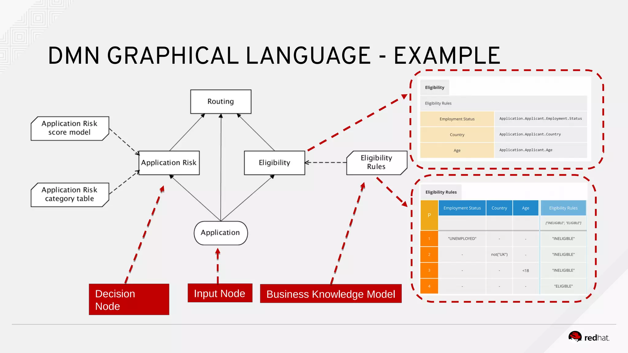 DMN GRAPHICAL LANGUAGE - EXAMPLE
Input NodeDecision
Node
Business Knowledge Model
 