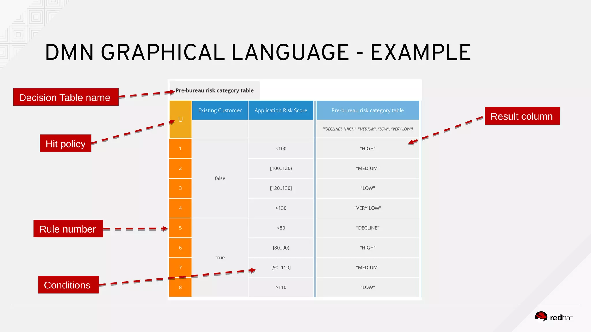 DMN GRAPHICAL LANGUAGE - EXAMPLE
Decision Table name
Hit policy
Rule number
Conditions
Result column
 