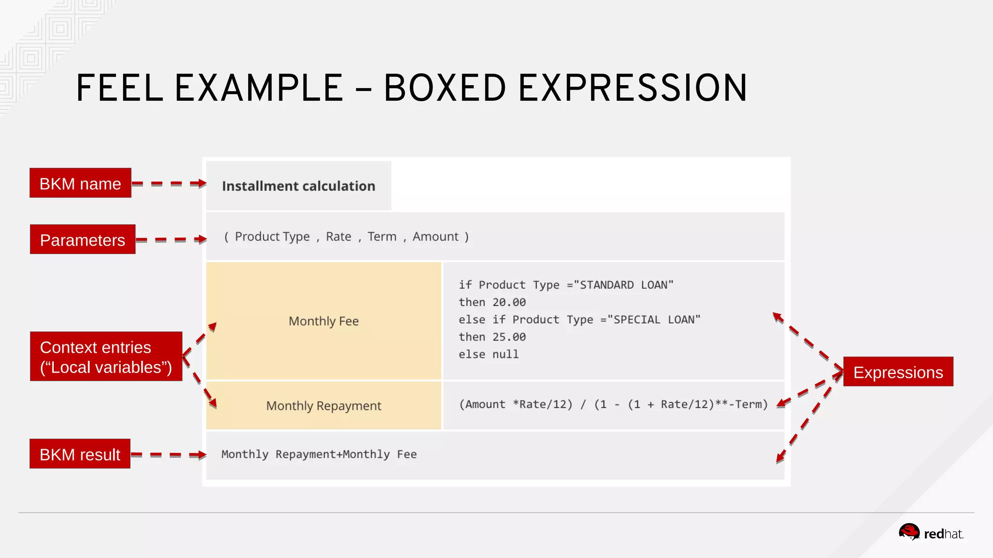 FEEL EXAMPLE – BOXED EXPRESSION
BKM name
Parameters
BKM result
Expressions
Context entries
(“Local variables”)
 