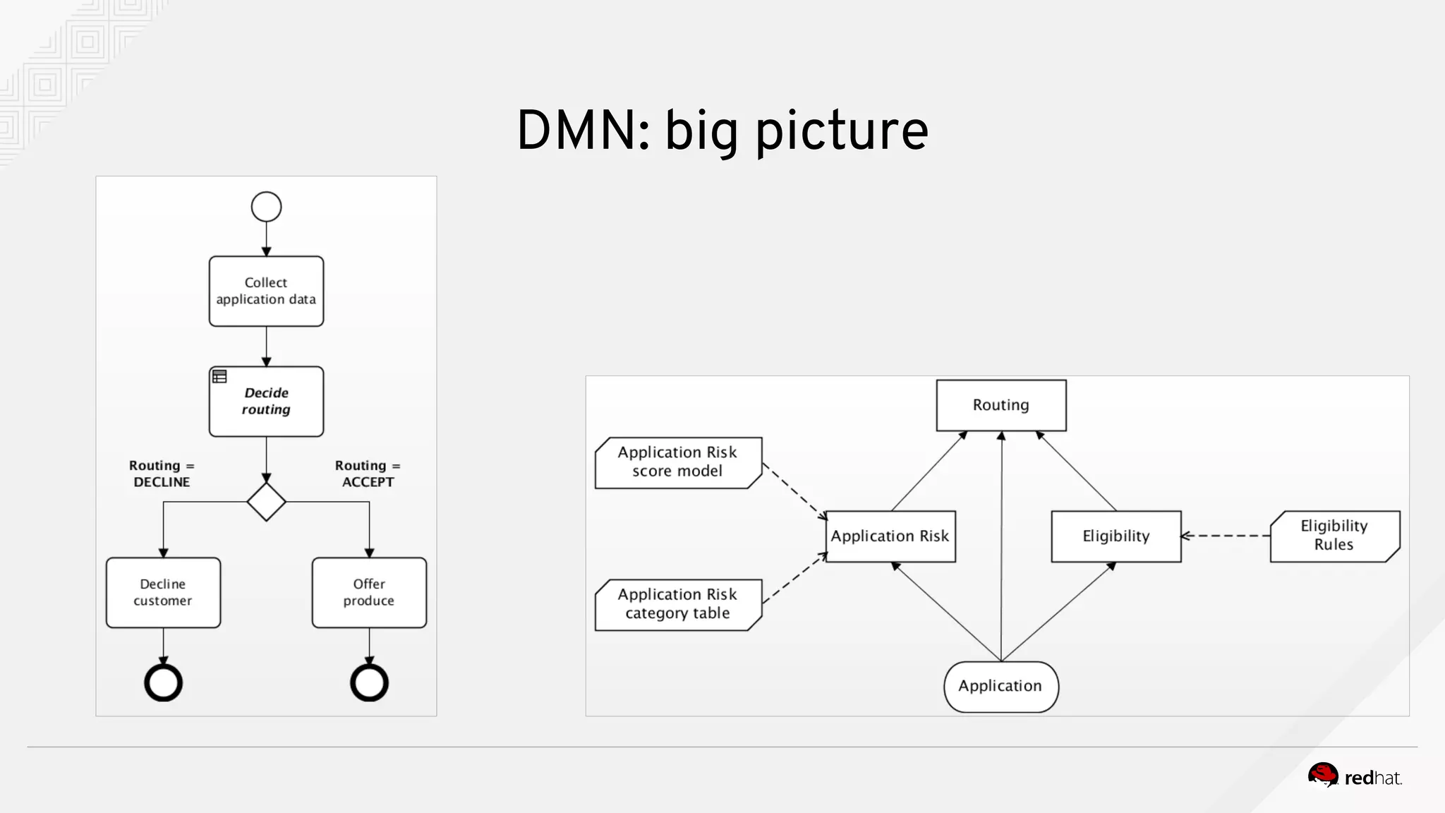 DMN: big picture
 