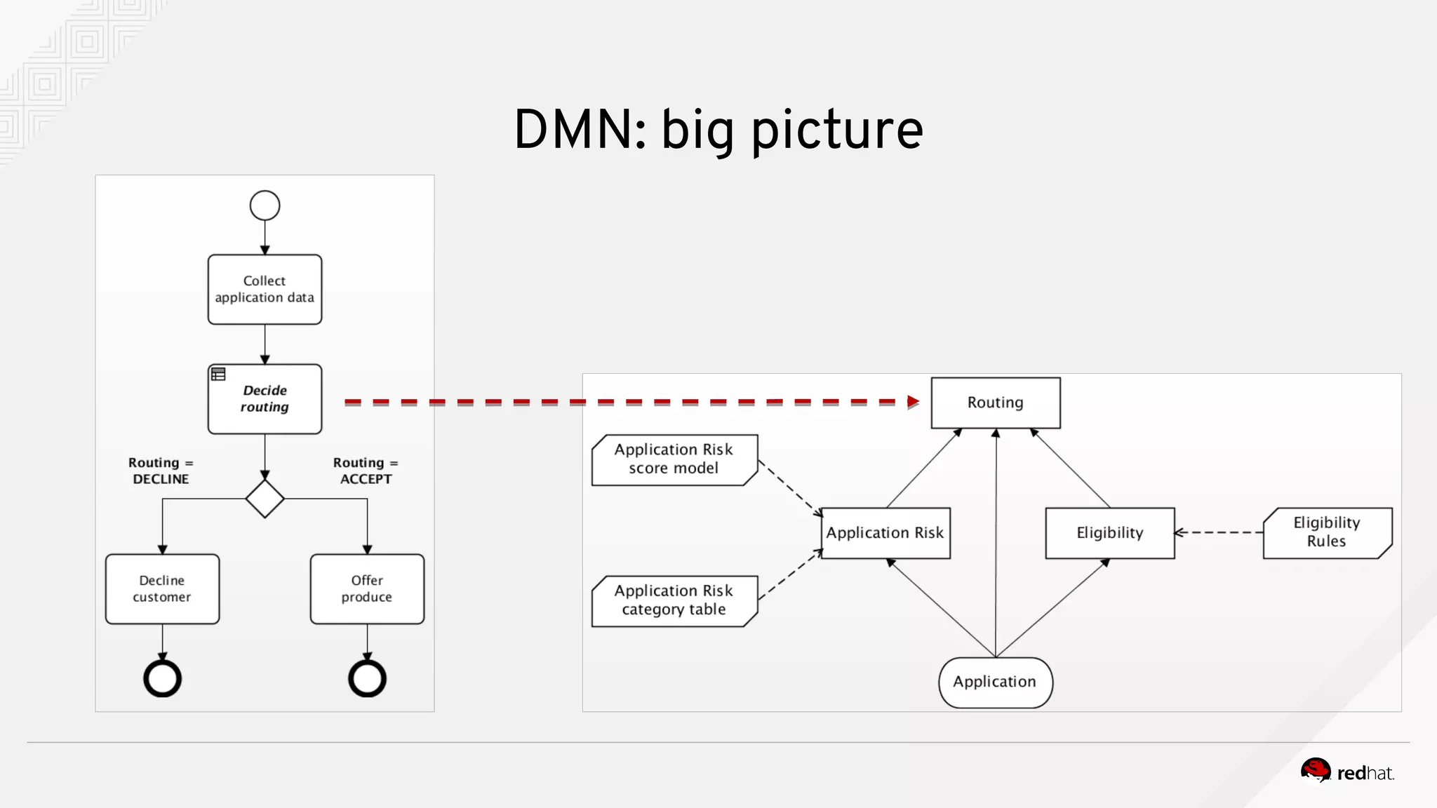 DMN: big picture
 