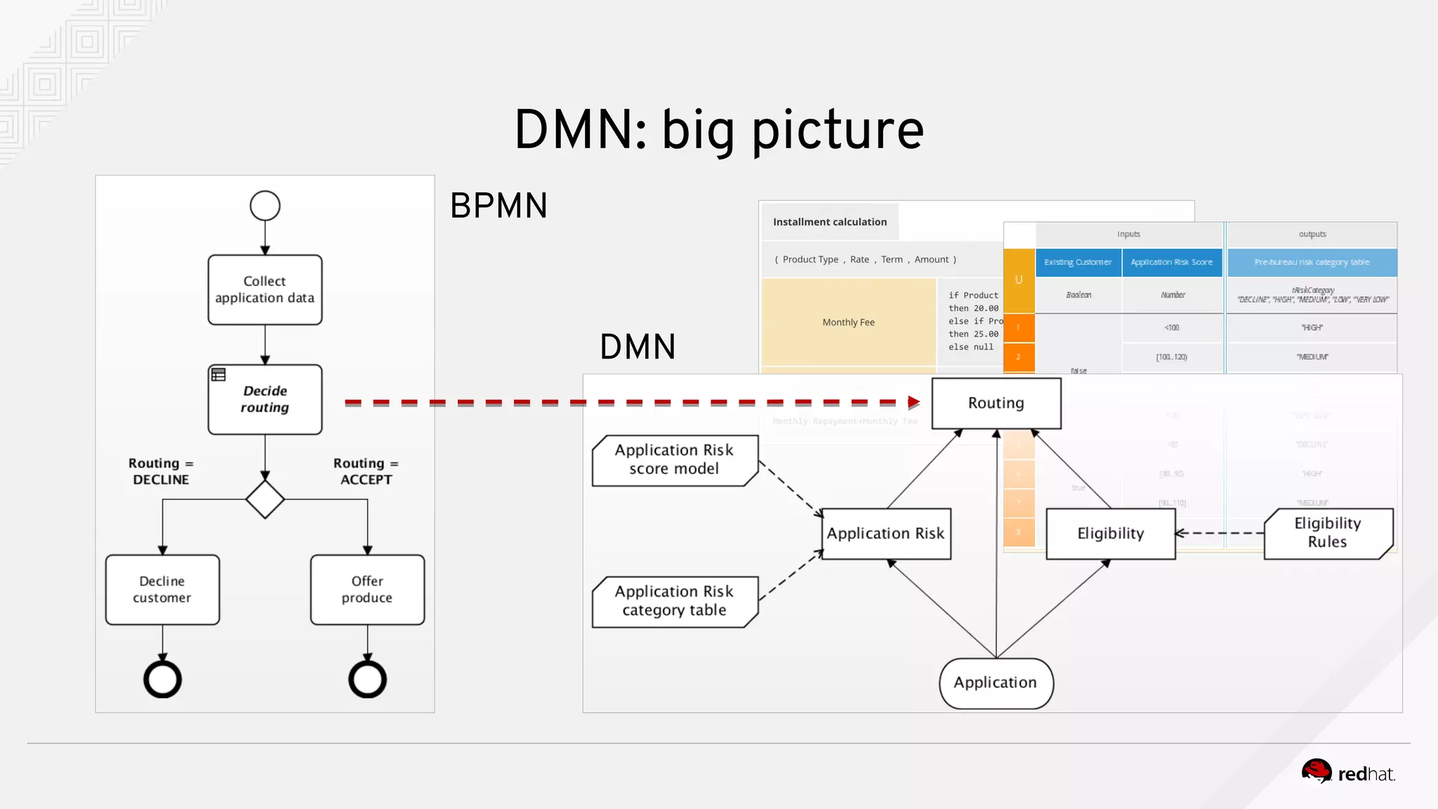 DMN: big picture
BPMN
DMN
 