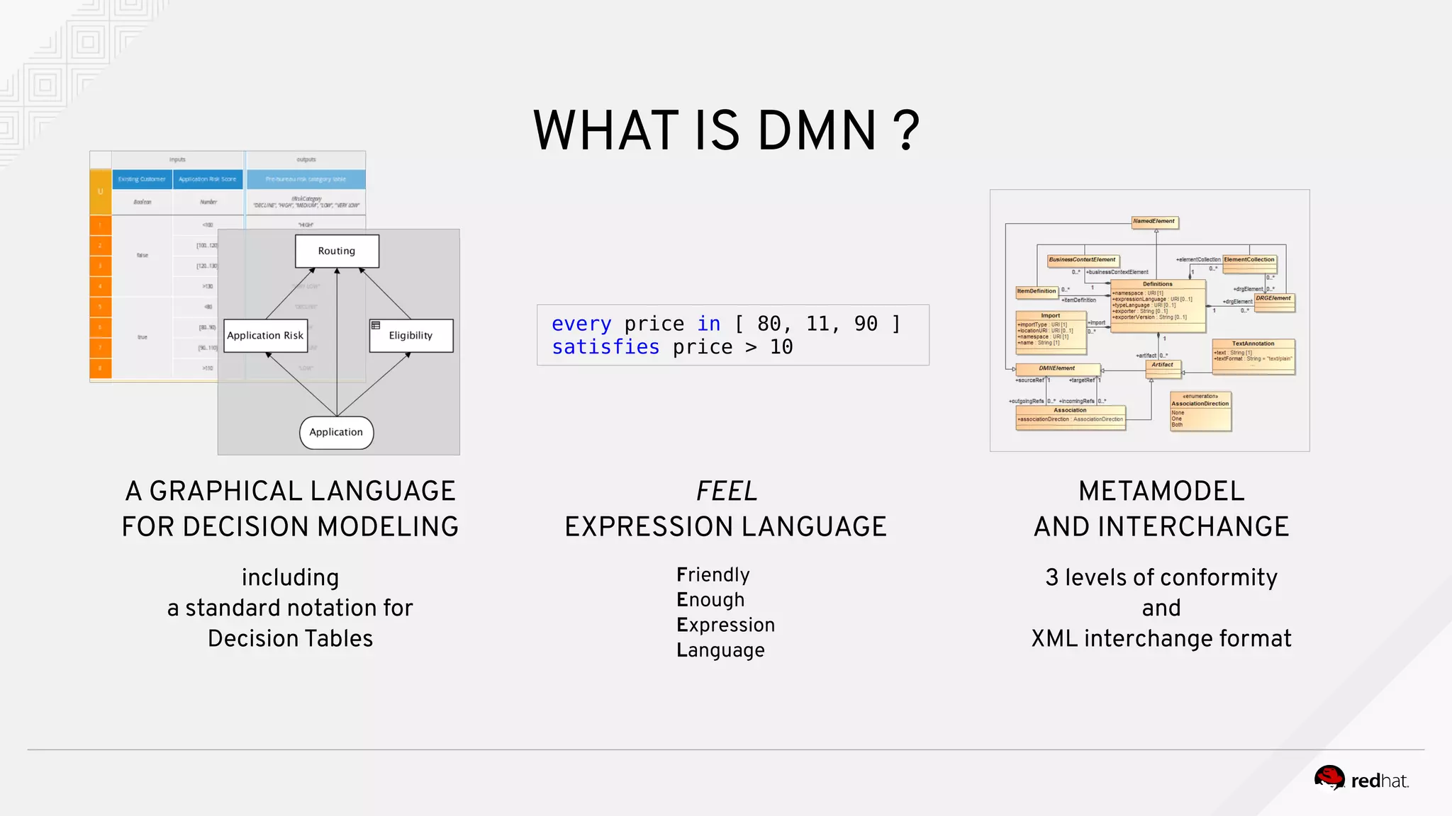 A GRAPHICAL LANGUAGE
FOR DECISION MODELING
including
a standard notation for
Decision Tables
FEEL
EXPRESSION LANGUAGE
Friendly
Enough
Expression
Language
METAMODEL
AND INTERCHANGE
3 levels of conformity
and
XML interchange format
WHAT IS DMN ?
every price in [ 80, 11, 90 ]
satisfies price > 10
 