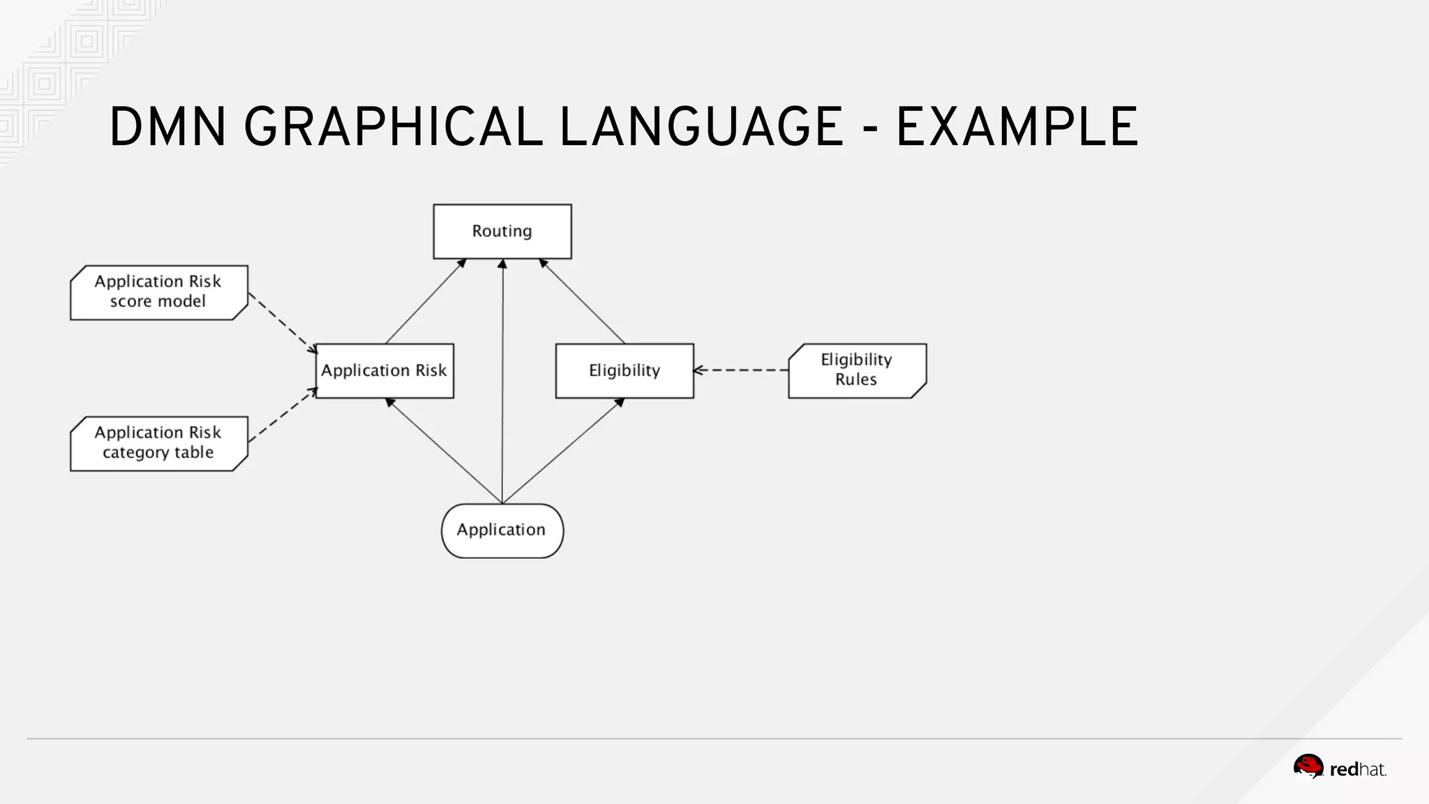 DMN GRAPHICAL LANGUAGE - EXAMPLE
 
