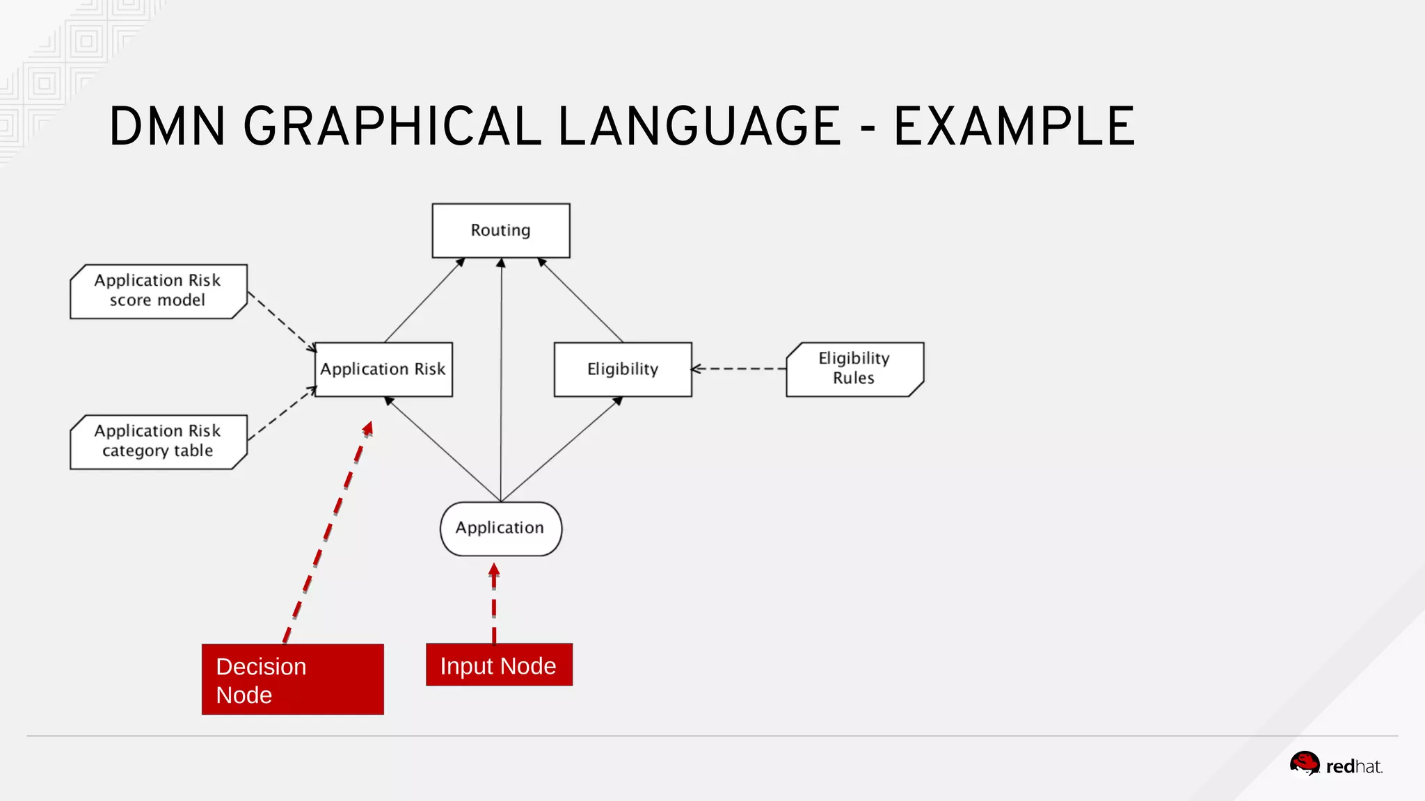 DMN GRAPHICAL LANGUAGE - EXAMPLE
Input NodeDecision
Node
 