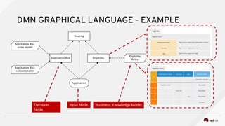 Decision Model and Notation (DMN) and Drools DMN support | PDF