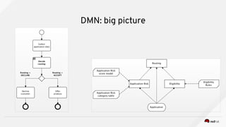 Decision Model and Notation (DMN) and Drools DMN support | PDF