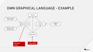Decision Model and Notation (DMN) and Drools DMN support | PPT