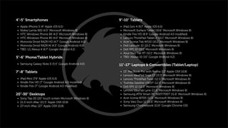 4"-5" Smartphones
• Apple iPhone 5 (4" Apple iOS 6.0)
• Nokia Lumia 920 (4.5" Microsoft Windows 8)
• HTC Windows Phone 8X (4.3" Microsoft Windows 8)
• HTC Windows Phone 8S (4.0" Microsoft Windows 8)
• Motorola Droid RAZR HD (4.7" Google Android 4.0)
• Motorola Droid RAZR M (4.3" Google Android 4.0)
• TBD: LG Nexus 4 (4.7" Google Android 4.2)
5"-6" Phone/Tablet Hybrids
• Samsung Galaxy Note II (5.5" Google Android 4.0)
7"-8" Tablets
• iPad Mini (7.9" Apple iOS 6.0)
• Kindle Fire HD (7" Google Android 4.0 modiﬁed)
• Kindle Fire (7" Google Android 4.0 modiﬁed)
20"-30" Desktops
• Sony Tap 20 (20" touch screen Microsoft Windows 8)
• 21.5-inch iMac (21.5" Apple OSX 10.8)
• 27-inch iMac (27" Apple OSX 10.8)
9"-10" Tablets
• iPad Gen 4 (9.7" Apple iOS 6.0)
• Microsoft Surface Tablet (10.6" Microsoft Windows 8)
• Kindle Fire HD (8.9" Google Android 4.0 modiﬁed)
• Lenovo ThinkPad Tablet 2 (10.1" Microsoft Windows 8)
• Acer Iconia Tab W510 (10.1" Microsoft Windows 8)
• Dell Latitude 10 (10.1" Microsoft Windows 8)
• Dell XPS 10 (10.1" Microsoft Windows 8)
• Asus Vivo Tab RT (10.1" Microsoft Windows 8)
• TBD: Nexus 10 (10" Google Android 4.2)
11"-17" Laptops & Convertibles (Tablet/Laptop)
• 13" MacBook Pro with Retina (13" Apple OSX 10.8)
• Lenovo IdeaPad Yoga 13 (13.3" Microsoft Windows 8)
• Lenovo ThinkPad Twist (12.5" Microsoft Windows 8)
• Toshiba Satellite U925T (12.5" Microsoft Windows 8)
• Dell XPS 12 (12.5" Microsoft Windows 8)
• Lenovo IdeaTab Lynx (11.6" Microsoft Windows 8)
• Samsung ATIV Smart PC 500T/700T (11.6" Microsoft Windows 8)
• Acer Iconia W700 (11.6" Microsoft Windows 8)
• Sony Vaio Duo 11 (11.6" Microsoft Windows 8)
• Samsung Chromebook (11.6" Google Chrome OS)
 