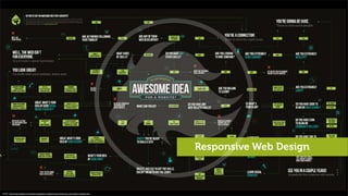 Quelle: http://vitamintalent.com/extra/infographics-viewer/so-you-think-you-can-build-a-website.htm
Responsive Web Design
 