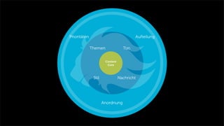 Content
Core
Themen
Stil Nachricht
Ton
Prioritäten Aufteilung
Anordnung
 