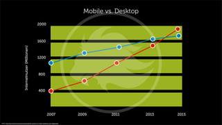 Mobile vs. Desktop
Quelle: http://tag.microsoft.com/community/blog/t/the_growth_of_mobile_marketing_and_tagging.aspx
Internetnutzer(Millionen)
2007 2009 2011 2013 2015
400
800
1200
1600
2000
 