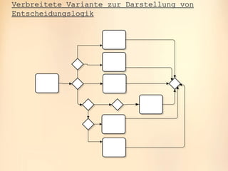 oose.Innovative Informatik
Verbreitete Variante zur Darstellung von
Entscheidungslogik
 