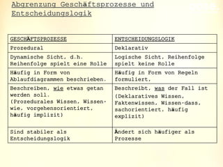 oose.Innovative Informatik
Abgrenzung Geschäftsprozesse und
Entscheidungslogik
GESCHÄFTSPROZESSE ENTSCHEIDUNGSLOGIK
Prozedural Deklarativ
Dynamische Sicht, d.h.
Reihenfolge spielt eine Rolle
Logische Sicht, Reihenfolge
spielt keine Rolle
Häufig in Form von
Ablaufdiagrammen beschrieben.
Häufig in Form von Regeln
formuliert,
Beschreiben, wie etwas getan
werden soll.
(Prozedurales Wissen, Wissen-
wie, vorgehensorientiert,
häufig implizit)
Beschreibt, was der Fall ist
(Deklaratives Wissen,
Faktenwissen, Wissen-dass,
sachorientiert, häufig
explizit)
Sind stabiler als
Entscheidungslogik
Ändert sich häufiger als
Prozesse
 