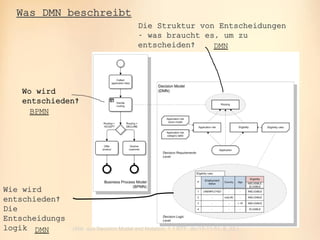 oose.Innovative Informatik
Was DMN beschreibt
(Abb. aus Decision Model and Notation, 1.1 RTF, dtc/15-11-51, S. 22.)
BPMN
DMN
DMN
Wo wird
entschieden?
Die Struktur von Entscheidungen
- was braucht es, um zu
entscheiden?
Wie wird
entschieden?
Die
Entscheidungs
logik
 