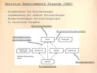 oose.Innovative Informatik
Decision Requirements Diagram (DRD)
 Eingabedaten von Entscheidungen
 Zusammenhang mit anderen Entscheidungen
 Wiederverwendbare Entscheidungslogik
 Zu beachtende Vorgaben
Entscheidungen
Eingabedaten
Wissensmodell
Informations-
anforderungen
Wissensanforderungen
 