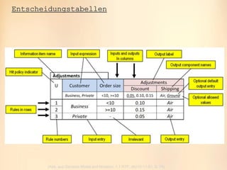 oose.Innovative Informatik
Entscheidungstabellen
(Abb. aus Decision Model and Notation, 1.1 RTF, dtc/15-11-51, S. 74)
 