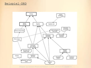 oose.Innovative Informatik
Beispiel-DRD
(Beispiel. aus Decision Model and Notation, 1.1 RTF, dtc/15-11-51, Kapitel 11)
 