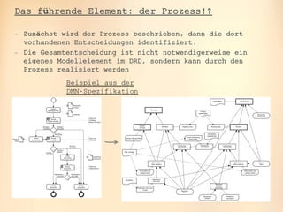 oose.Innovative Informatik
Das führende Element: der Prozess!?
 Zunächst wird der Prozess beschrieben, dann die dort
vorhandenen Entscheidungen identifiziert.
 Die Gesamtentscheidung ist nicht notwendigerweise ein
eigenes Modellelement im DRD, sondern kann durch den
Prozess realisiert werden
Beispiel aus der
DMN-Spezifikation
 