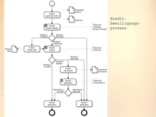 oose.Innovative Informatik
(Abb.ausDecisionModelandNotation,1.1,formal/2016-06-01,S.146)
Kredit-
bewilligungs-
prozess
 