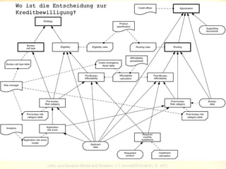 oose.Innovative Informatik
(Abb. aus Decision Model and Notation, 1.1, formal/2016-06-01, S. 147)
Wo ist die Entscheidung zur
Kreditbewilligung?
 