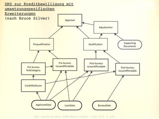 oose.Innovative Informatik
Approval
Pre-bureau
RiskCategory
Pre-bureau
isLoanAffordable
CreditRiskScore
BureauDateApplicantData LoanData
Adjudication
Supporting
Documents
Prequalification Qualification
Post-bureau
isLoanAffordable Post-bureau
isLoanAffordable
(Abb. nach Bruce Silver “DMN Method & Style”,1. Aufl. 2016 , S. 216)
DRD zur Kreditbewilligung mit
umsetzungspezifischen
Erweiterungen
(nach Bruce Silver)
 