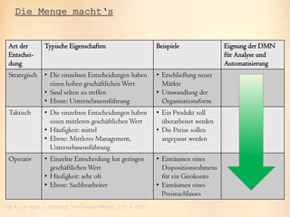 oose.Innovative Informatik
Die Menge macht‘s
Art der
Entschei-
dung
Typische Eigenschaften Beispiele Eignung der DMN
für Analyse und
Automatisierung
Strategisch • Die einzelnen Entscheidungen haben
einen hohen geschäftlichen Wert
• Sind selten zu treffen
• Ebene: Unternehmensführung
• Erschließung neuer
Märkte
• Umwandlung der
Organisationsform
Taktisch • Die einzelnen Entscheidungen haben
einen mittleren geschäftlichen Wert
• Häufigkeit: mittel
• Ebene: Mittleres Management,
Unternehmensführung
• Ein Produkt soll
überarbeitet werden
• Die Preise sollen
angepasst werden
Operativ • Einzelne Entscheidung hat geringen
geschäftlichen Wert
• Häufigkeit: sehr oft
• Ebene: Sachbearbeiter
• Einräumen eines
Dispositionsrahmens
für ein Girokonto
• Einräumen eines
Preisnachlasses
(Vgl. B. von Halle, L. Goldberg: The Decision Model, 2010, S. 49ff.)
 