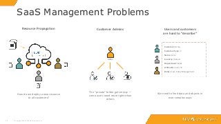 1212
SaaS Management Problems
© Copyright 2000-2018 TIBCO Software Inc.
Customer Admins Users and customers
are hard to “describe”
Resource Propagation
How do we deploy a new resource
to all customers?
Admin
Customer: Acme
Customer Type: 2
Name: Jane
Country: Ireland
Department: Sales
Office IDs: 12,9,78
Roles: User, Sales Management
The “private” folder gets messy —
some users need more rights than
others
We need to limit data and objects in
ever complex ways
 