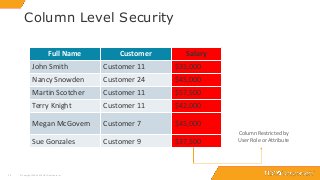 1414
Column Level Security
© Copyright 2000-2018 TIBCO Software Inc.
Full Name Customer Salary
John Smith Customer 11 $35,000
Nancy Snowden Customer 24 $45,000
Martin Scotcher Customer 11 $57,500
Terry Knight Customer 11 $42,000
Megan McGovern Customer 7 $45,000
Sue Gonzales Customer 9 $37,500
Full Name Customer Salary
John Smith Customer 11 $35,000
Nancy Snowden Customer 24 $45,000
Martin Scotcher Customer 11 $57,500
Terry Knight Customer 11 $42,000
Megan McGovern Customer 7 $45,000
Sue Gonzales Customer 9 $37,500
Column Restricted by
User Role or Attribute
 