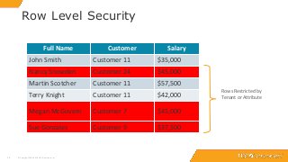 1515
Row Level Security
© Copyright 2000-2018 TIBCO Software Inc.
Full Name Customer Salary
John Smith Customer 11 $35,000
Nancy Snowden Customer 24 $45,000
Martin Scotcher Customer 11 $57,500
Terry Knight Customer 11 $42,000
Megan McGovern Customer 7 $45,000
Sue Gonzales Customer 9 $37,500
Full Name Customer Salary
John Smith Customer 11 $35,000
Nancy Snowden Customer 24 $45,000
Martin Scotcher Customer 11 $57,500
Terry Knight Customer 11 $42,000
Megan McGovern Customer 7 $45,000
Sue Gonzales Customer 9 $37,500
Rows Restricted by
Tenant or Attribute
 
