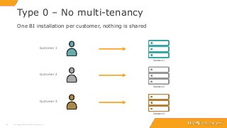 1616
Type 0 – No multi-tenancy
© Copyright 2000-2018 TIBCO Software Inc.
One BI installation per customer, nothing is shared
Customer 1
Customer 2
Customer 3
Database 1
Database 2
Database 3
 