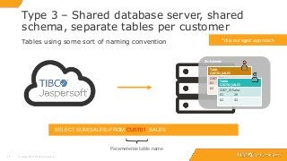 1919
Type 3 – Shared database server, shared
schema, separate tables per customer
© Copyright 2000-2018 TIBCO Software Inc.
Tables using some sort of naming convention
SELECT SUM(SALES) FROM CUST01_SALES
Parameterize table name
*discouraged approach
Table:
CUST01_SALES
CUST_ID Sales
01 20
02 34
Table:
CUST02_SALES
CUST_ID Sales
01 20
02 34
Schema
 