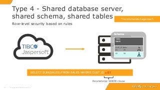 2020
Type 4 - Shared database server,
shared schema, shared tables
© Copyright 2000-2018 TIBCO Software Inc.
Row-level security based on rules
SELECT SUM(SALES) FROM SALES WHERE CUST_ID = 01
Parameterize WHERE clause
*recommended approach
Schema
Table:
SALES
CUST_ID Sales
01 20
02 34
 