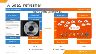 55
A SaaS refresher
© Copyright 2000-2018 TIBCO Software Inc.
Network
Hardware
Premises
App Server
Database
OS
Application
IaaS
Network
Hardware
Premises
App Server
Database
OS
Application
SaaS
Network
Hardware
Premises
App Server
Database
OS
Application
PaaSOn prem
Network
Hardware
Premises
App Server
Database
OS
Application
Customer manages Vendor manages
Hard for customer Hard for vendor
We’ve come a long way…
 