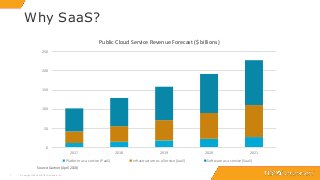 77
Why SaaS?
© Copyright 2000-2018 TIBCO Software Inc.
Source: Gartner (April 2018)
0
50
100
150
200
250
2017 2018 2019 2020 2021
Platform as a service (PaaS) Infrastructure as a Service (IaaS) Software as a service (SaaS)
Public Cloud Service Revenue Forecast ($ billions)
 