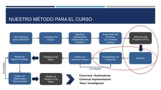 Que Problema
quiero Resolver?
Formación de
Grupos
Identificar
Stakeholders
relacionados con
Problema
Exploración del
Problema
Con Usuarios
(Campo)
NUESTRO MÉTODO PARA EL CURSO
Definición del
Problema (POV)
Ideación
Prototipado(s) de
la Solución
Testeo con
Usuarios (Campo)
Prototipo Final
(Beta)
Co-diseño
Modelo de
Negocio Prototipo
Testeo con
Stakeholders
Clave (campo)
Co-diseño
Tesis / Investigación
Concursos / AceleradorasModelo de
Negocio Final
(Beta)
Continuar Implementación
 
