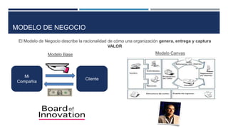 Mi
Compañía
Cliente
Modelo Base Modelo Canvas
El Modelo de Negocio describe la racionalidad de cómo una organización genera, entrega y captura
VALOR
MODELO DE NEGOCIO
 