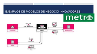 EJEMPLOS DE MODELOS DE NEGOCIO INNOVADORES
 