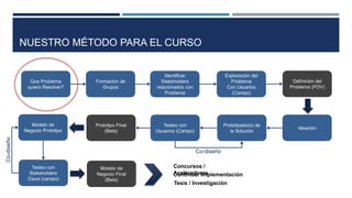 Que Problema
quiero Resolver?
Formación de
Grupos
Identificar
Stakeholders
relacionados con
Problema
Exploración del
Problema
Con Usuarios
(Campo)
NUESTRO MÉTODO PARA EL CURSO
Definición del
Problema (POV)
Ideación
Prototipado(s) de
la Solución
Testeo con
Usuarios (Campo)
Prototipo Final
(Beta)
Co-diseño
Modelo de
Negocio Prototipo
Testeo con
Stakeholders
Clave (campo)
Co-diseño
Tesis / Investigación
Concursos /
Aceleradoras
Modelo de
Negocio Final
(Beta)
Continuar Implementación
 