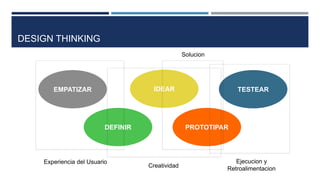 DESIGN THINKING
EMPATIZAR
DEFINIR
IDEAR
PROTOTIPAR
TESTEAR
Experiencia del Usuario
Creatividad
Solucion
Ejecucion y
Retroalimentacion
 