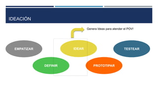 EMPATIZAR
DEFINIR
IDEAR
PROTOTIPAR
TESTEAR
Genera Ideas para atender el POV!
IDEACIÓN
 