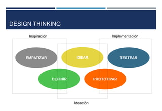 DESIGN THINKING
EMPATIZAR
DEFINIR
IDEAR
PROTOTIPAR
TESTEAR
Inspiración
Ideación
Implementación
 