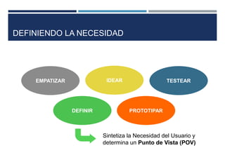 EMPATIZAR
DEFINIR
IDEAR
PROTOTIPAR
TESTEAR
Sintetiza la Necesidad del Usuario y
determina un Punto de Vista (POV)
DEFINIENDO LA NECESIDAD
 