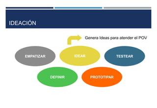 EMPATIZAR
DEFINIR
IDEAR
PROTOTIPAR
TESTEAR
IDEACIÓN
Genera Ideas para atender el POV
 